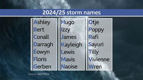 bbc weather phuket|UK storm names for 2024/25 released .